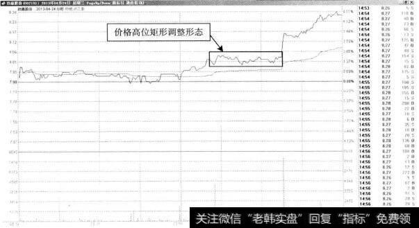 劲嘉股份—高位矩形调整形态