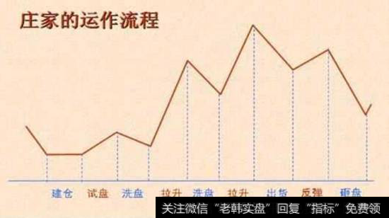 庄家的运作流程