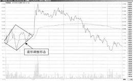 T+0操作方式常用技术手段：菱形形态内部价格变化