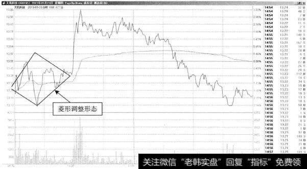 天矶科技—横盘1小时的菱形形态