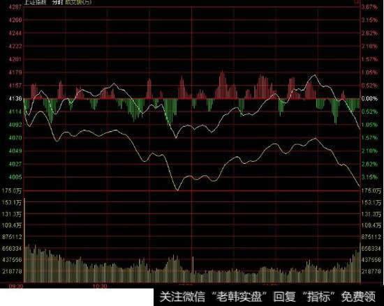 股票<a href='/fenshitu/'>分时图</a>中下边的量有三色，红白绿各代表什么