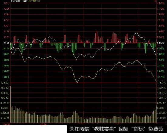 股票<a href='/fenshitu/'>分时图</a>中下边的量有三色,红白绿各代表什么