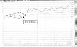 T+0操作方式常用技术手段：菱形内部的操作时机