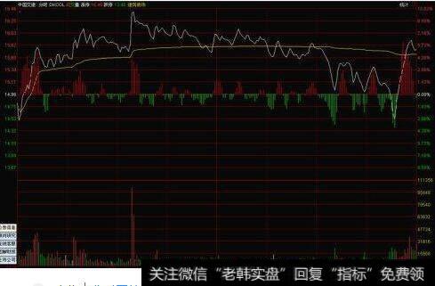 分时图中的黄线是什么均线