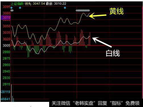 大盘分时的白线和黄线消失了如何恢复