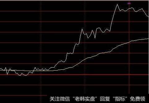 分时股价在均价线上选股公式通达信的，要求开盘后<a href='/fenshitu/'>分时图</a>中股价一直在均价线上方运行的股票