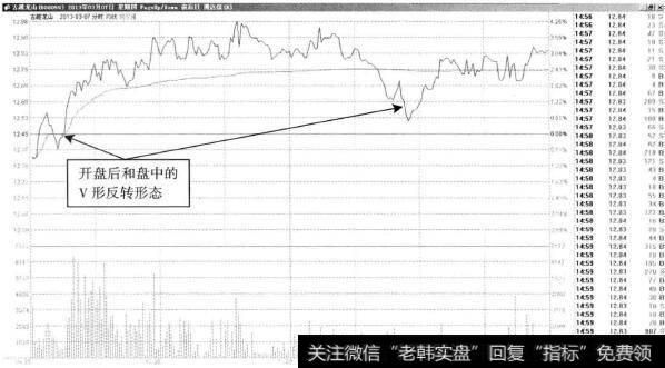 江苏吴中—横盘1.5小时的V形反转形态