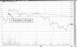 T+0操作方式常用技术手段：突破V形的情况