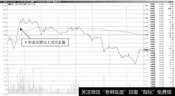 古越龙山-开盘后的V形反转