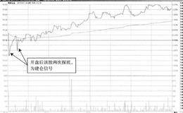 T+0操作方式常用技术手段：双底形态确认