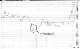 T+0操作方式常用技术手段：突破双底的走势