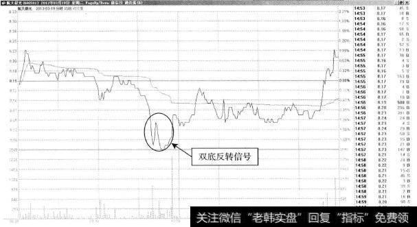 航天晨光—盘中双底看涨信号