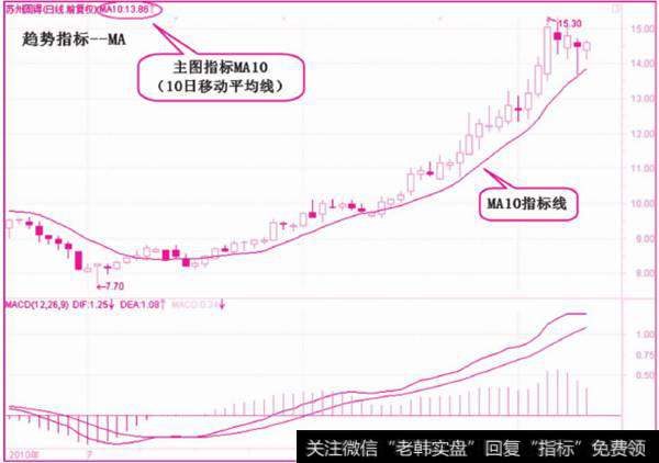 趋势指标之移动平均线