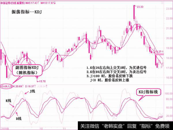 振荡指标MACD — 中心振荡指标