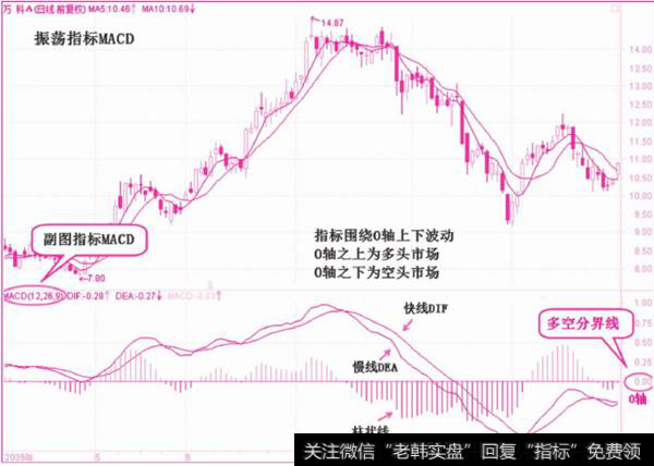 振荡指标MACD—中心振荡指标