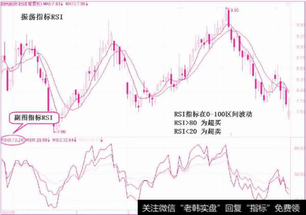 振荡指标RSI—区间振荡指标