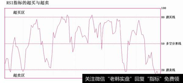 RSI指标的超买与超卖