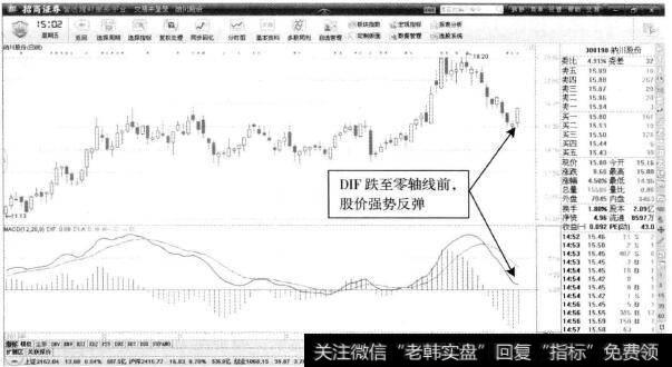 纳川股份—MACD回落后股价反弹