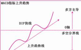 MACD指标趋势应用