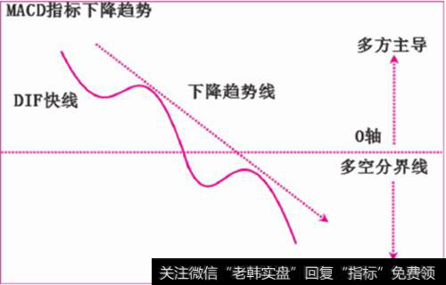 MACD指标下降趋势