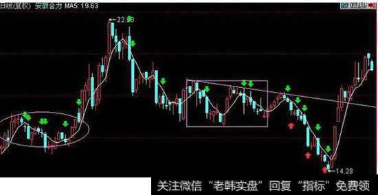 六字涨停战法，高开“红炮”越“假阴”