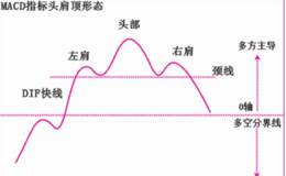 头肩顶、头肩底、双重顶、双重底、指标形态的操作运用