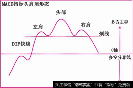 MACD指标“头肩顶”形态