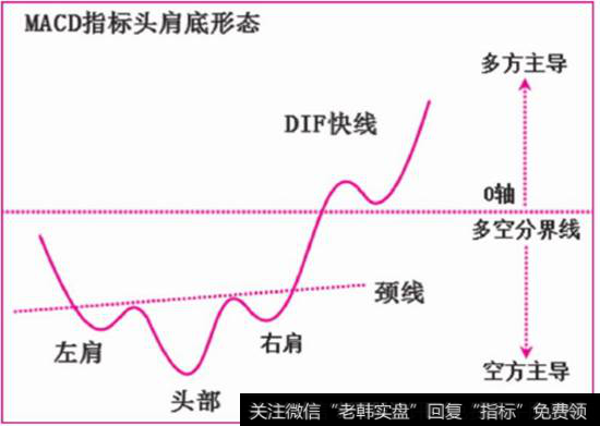 MACD指标“头肩底”形态