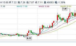 15分钟K线附近的各种颜色的均线都是多长时间的均线啊？