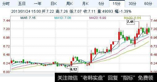 15分钟K线附近的各种颜色的均线都是多长时间的均线啊？