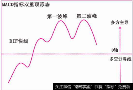 MACD指标“双重顶”形态