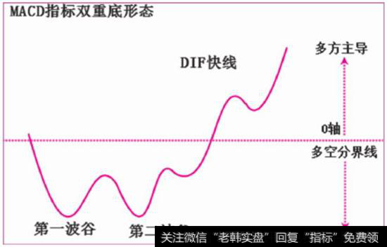 MACD指标“双重底”形态