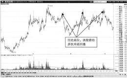 T+0操作方式常用技术手段：历史高位看压力