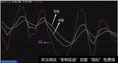 如何分析K线的KDJ，K，D，J各表示什么