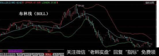 T+0操作方式常用技术手段：布林线