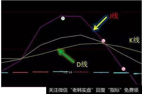 股票KDJ指标和<a href='/kxianrumen/289578.html'>k线</a>是一回事吗