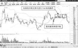 T+0操作方式常用技术手段：价格回升—中轨支撑买点