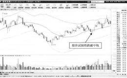 T+0操作方式常用技术手段：价格下挫—中轨压力卖点