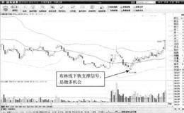 T+0操作方式常用技术手段：价格下挫—下轨支撑买点