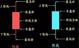 股票K线代表的是什么？