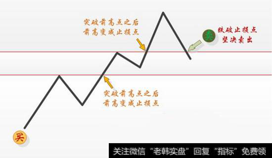 K线操作实例图解