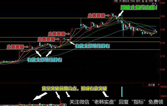 K线实盘的走势图解