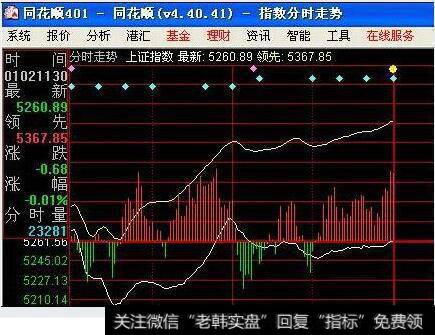 股票分时量的白线，黄线，蓝线分别表示什么？