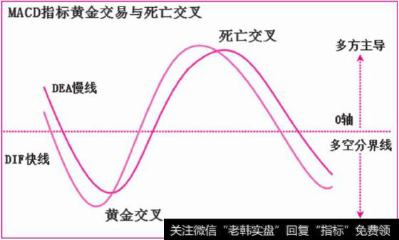 MACD指标黄金交叉与死亡交叉