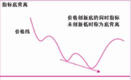 MACD指标背离详解