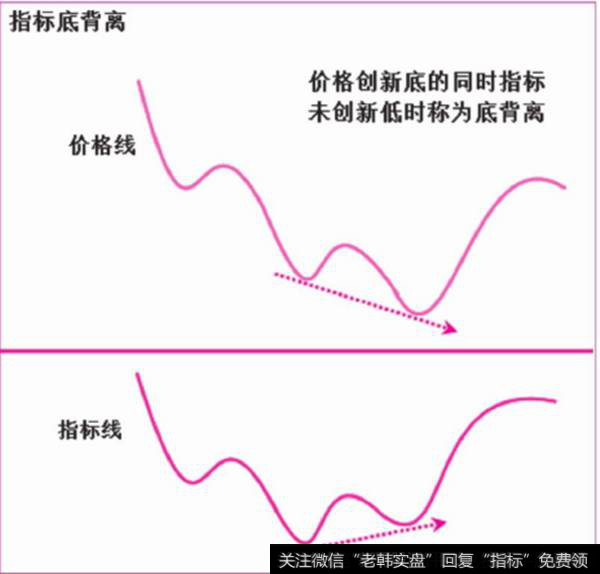 指标的底背离