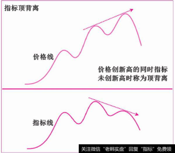 指标的顶背离