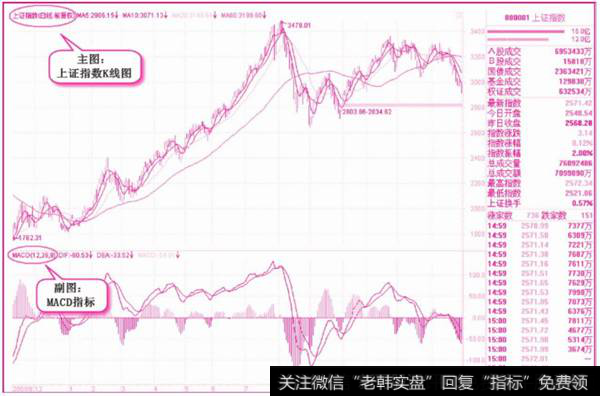 股票软件首选指标MACD