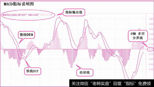 MACD指标说明