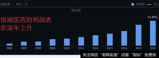 医药行业受政策利好，恒瑞医药涨5.37%创历史新高，今年重点关注